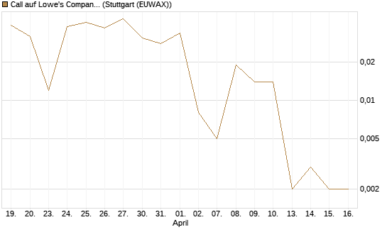 Call auf Lowe's Companies [J.P. Morgan Structured Products B.V.] Chart