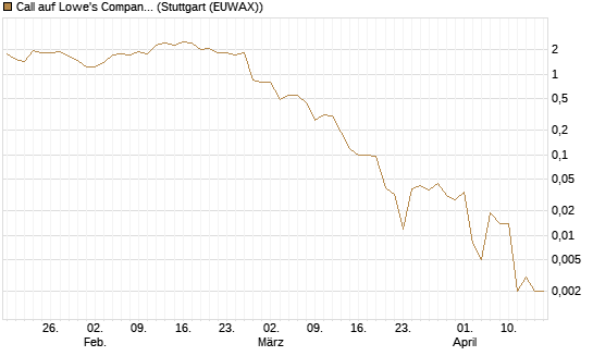 Call auf Lowe's Companies [J.P. Morgan Structured Products B.V.] Chart