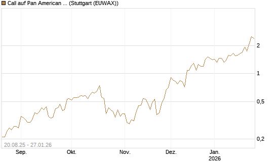 Call auf Pan American Silver [J.P. Morgan Structured Products B.V.] Chart