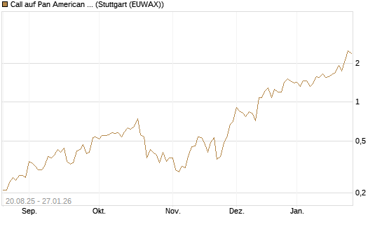 Call auf Pan American Silver [J.P. Morgan Structured Products B.V.] Chart