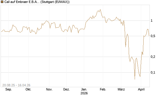 Call auf Embraer E.B.A. [J.P. Morgan Structured Products B.V.] Chart