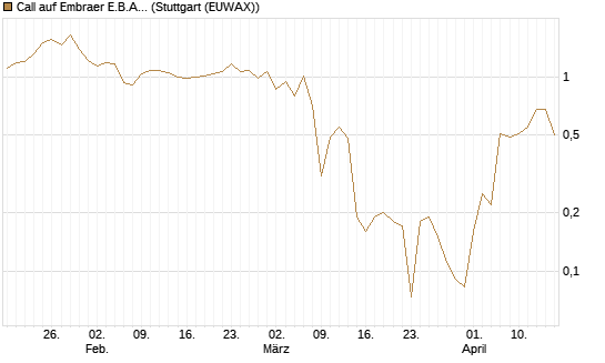 Call auf Embraer E.B.A. [J.P. Morgan Structured Products B.V.] Chart
