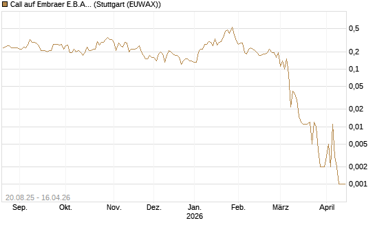 Call auf Embraer E.B.A. [J.P. Morgan Structured Products B.V.] Chart