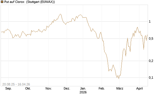 Put auf Clorox [J.P. Morgan Structured Products B.V.] Chart
