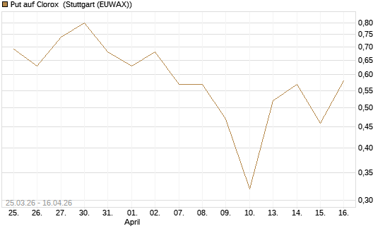 Put auf Clorox [J.P. Morgan Structured Products B.V.] Chart