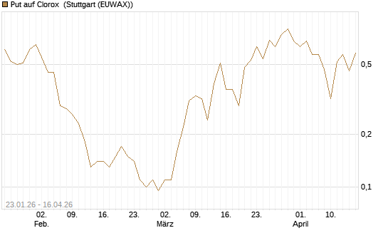 Put auf Clorox [J.P. Morgan Structured Products B.V.] Chart