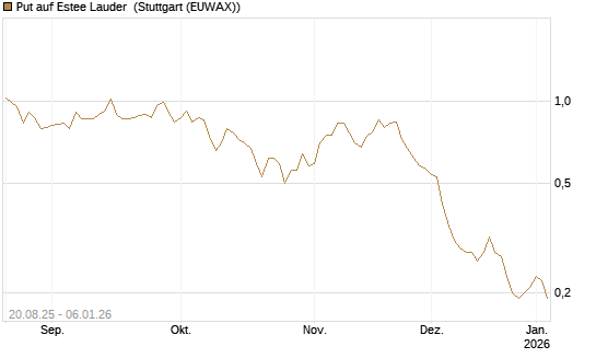 Put auf Estee Lauder [J.P. Morgan Structured Products B.V.] Chart