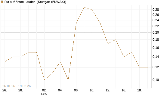 Put auf Estee Lauder [J.P. Morgan Structured Products B.V.] Chart