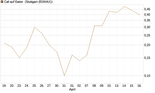 Call auf Eaton [J.P. Morgan Structured Products B.V.] Chart