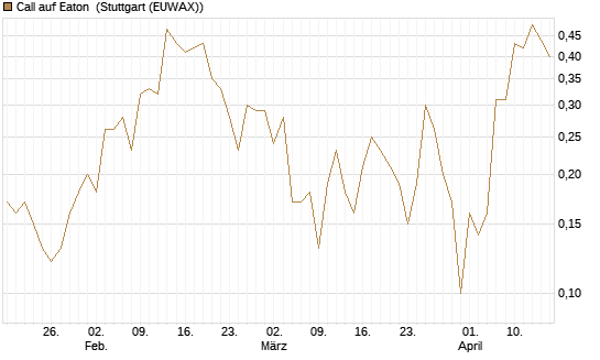 Call auf Eaton [J.P. Morgan Structured Products B.V.] Chart