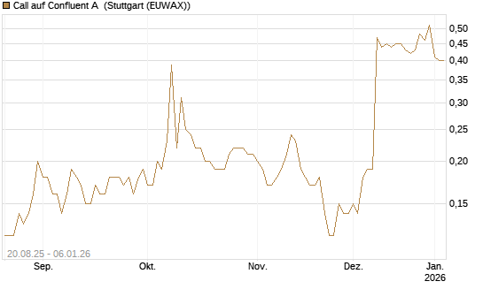 Call auf Confluent A [J.P. Morgan Structured Products B.V.] Chart