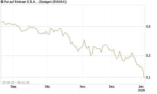 Put auf Embraer E.B.A. [J.P. Morgan Structured Products B.V.] Chart