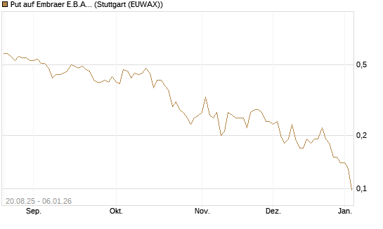 Put auf Embraer E.B.A. [J.P. Morgan Structured Products B.V.] Chart