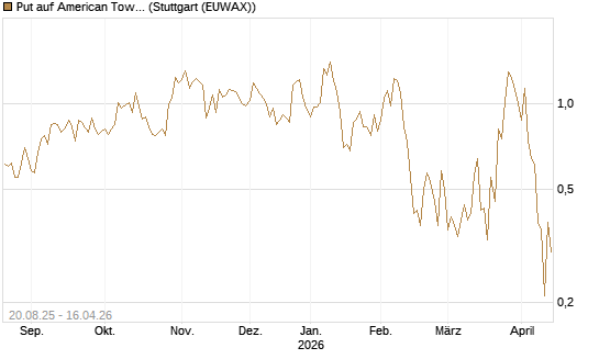 Put auf American Tower [J.P. Morgan Structured Products B.V.] Chart