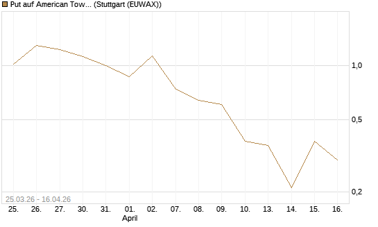 Put auf American Tower [J.P. Morgan Structured Products B.V.] Chart