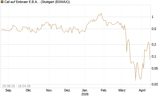 Call auf Embraer E.B.A. [J.P. Morgan Structured Products B.V.] Chart