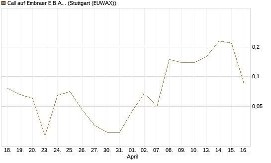 Call auf Embraer E.B.A. [J.P. Morgan Structured Products B.V.] Chart