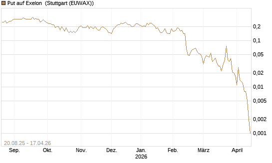 Put auf Exelon [J.P. Morgan Structured Products B.V.] Chart