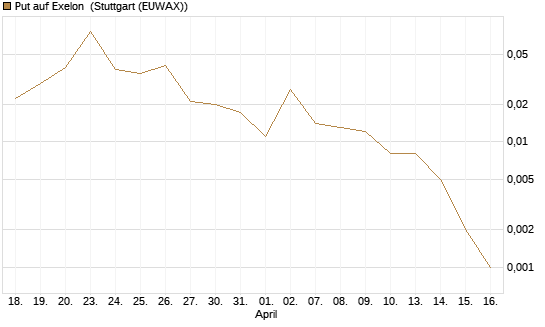 Put auf Exelon [J.P. Morgan Structured Products B.V.] Chart