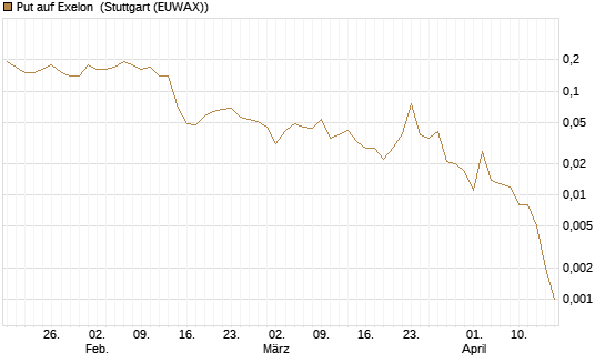 Put auf Exelon [J.P. Morgan Structured Products B.V.] Chart
