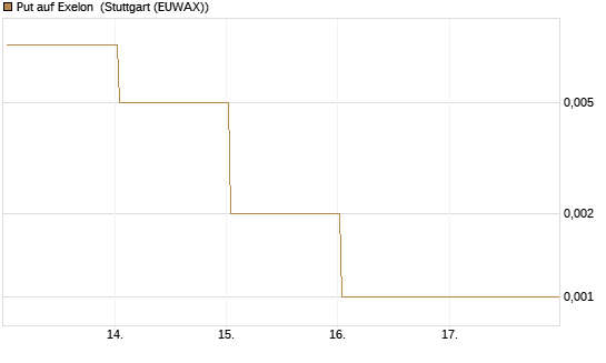 Put auf Exelon [J.P. Morgan Structured Products B.V.] Chart
