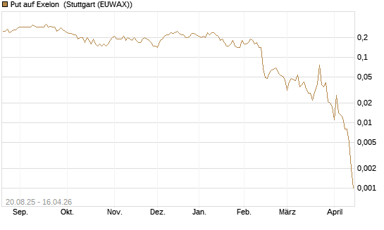 Put auf Exelon [J.P. Morgan Structured Products B.V.] Chart