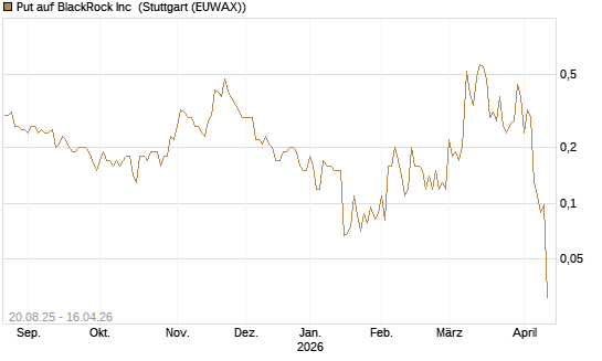 Put auf BlackRock Inc [J.P. Morgan Structured Products B.V.] Chart