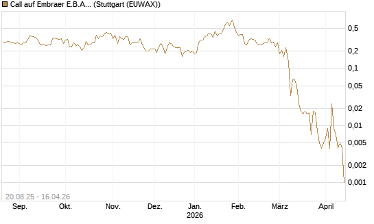 Call auf Embraer E.B.A. [J.P. Morgan Structured Products B.V.] Chart