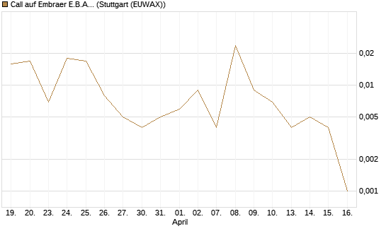 Call auf Embraer E.B.A. [J.P. Morgan Structured Products B.V.] Chart