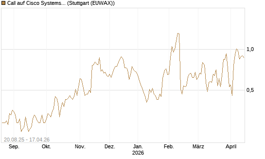 Call auf Cisco Systems [J.P. Morgan Structured Products B.V.] Chart