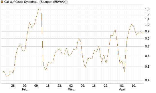 Call auf Cisco Systems [J.P. Morgan Structured Products B.V.] Chart