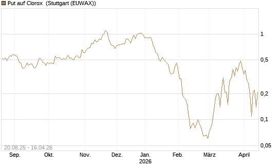 Put auf Clorox [J.P. Morgan Structured Products B.V.] Chart