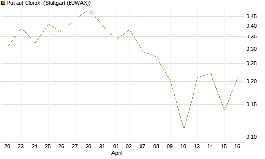 Put auf Clorox [J.P. Morgan Structured Products B.V.] Chart