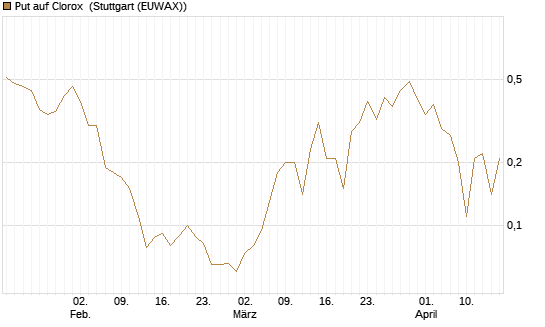Put auf Clorox [J.P. Morgan Structured Products B.V.] Chart