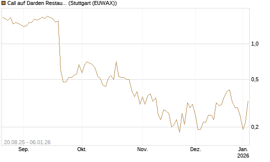 Call auf Darden Restaurants [J.P. Morgan Structured Products B.V.] Chart