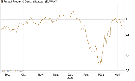 Put auf Procter & Gamble [J.P. Morgan Structured Products B.V.] Chart