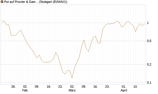 Put auf Procter & Gamble [J.P. Morgan Structured Products B.V.] Chart