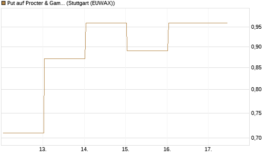 Put auf Procter & Gamble [J.P. Morgan Structured Products B.V.] Chart