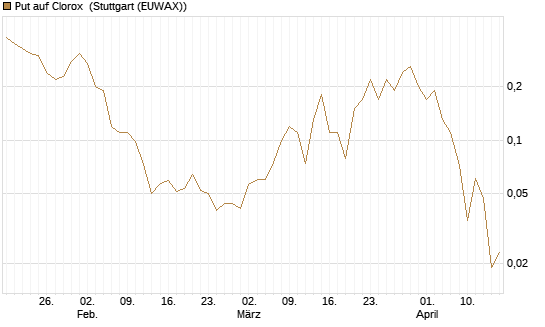 Put auf Clorox [J.P. Morgan Structured Products B.V.] Chart