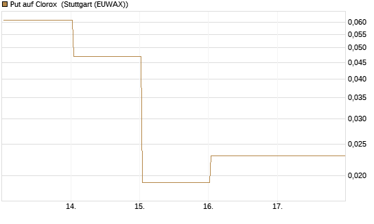 Put auf Clorox [J.P. Morgan Structured Products B.V.] Chart