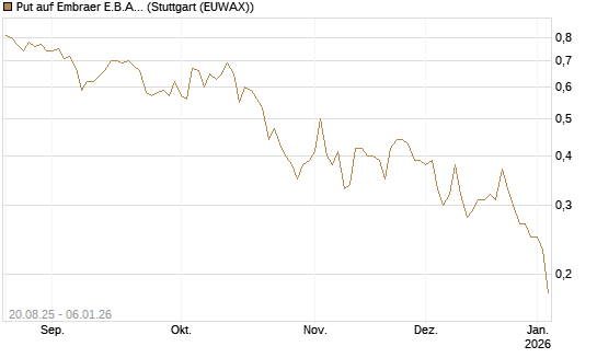 Put auf Embraer E.B.A. [J.P. Morgan Structured Products B.V.] Chart