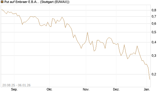 Put auf Embraer E.B.A. [J.P. Morgan Structured Products B.V.] Chart