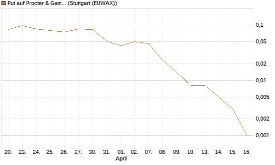 Put auf Procter & Gamble [J.P. Morgan Structured Products B.V.] Chart