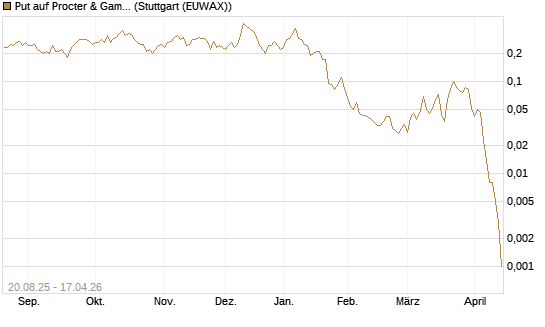 Put auf Procter & Gamble [J.P. Morgan Structured Products B.V.] Chart