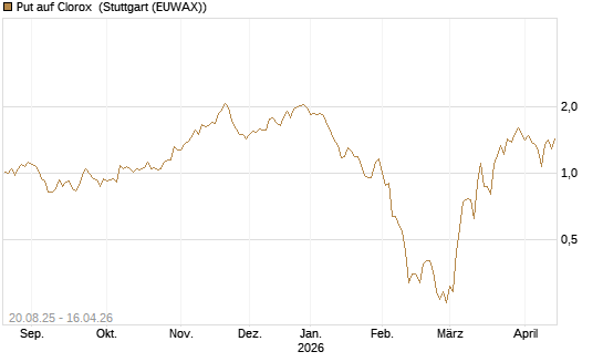 Put auf Clorox [J.P. Morgan Structured Products B.V.] Chart