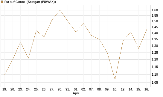 Put auf Clorox [J.P. Morgan Structured Products B.V.] Chart