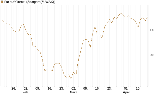 Put auf Clorox [J.P. Morgan Structured Products B.V.] Chart