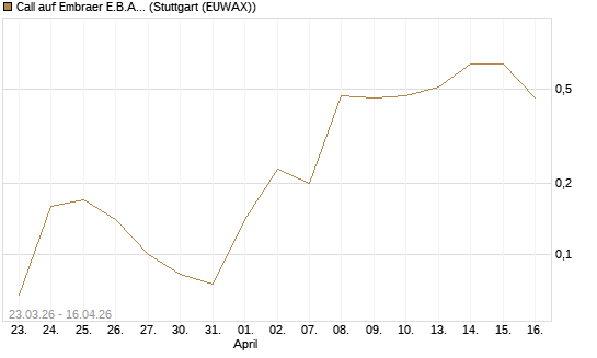 Call auf Embraer E.B.A. [J.P. Morgan Structured Products B.V.] Chart