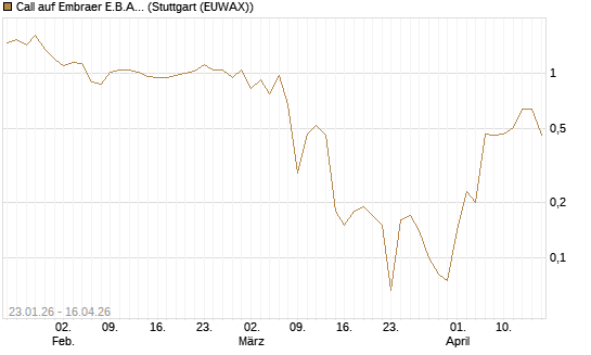 Call auf Embraer E.B.A. [J.P. Morgan Structured Products B.V.] Chart