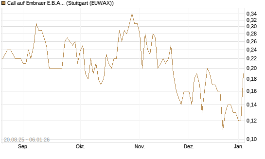 Call auf Embraer E.B.A. [J.P. Morgan Structured Products B.V.] Chart